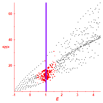 Peres lattice <N>